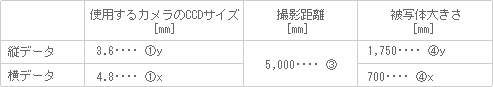 レンズ選定の例題の数値表