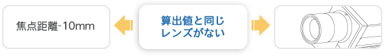 レンズ選定で算出値と同じレンズがないとき