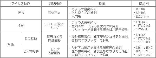 アイリス(絞り)動作について