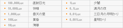 Luxの目安表