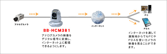 BB-HCM381の接続図(例)