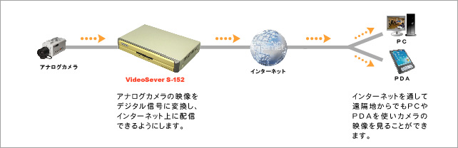 VideoServer S-152�̐ڑ��}(��)